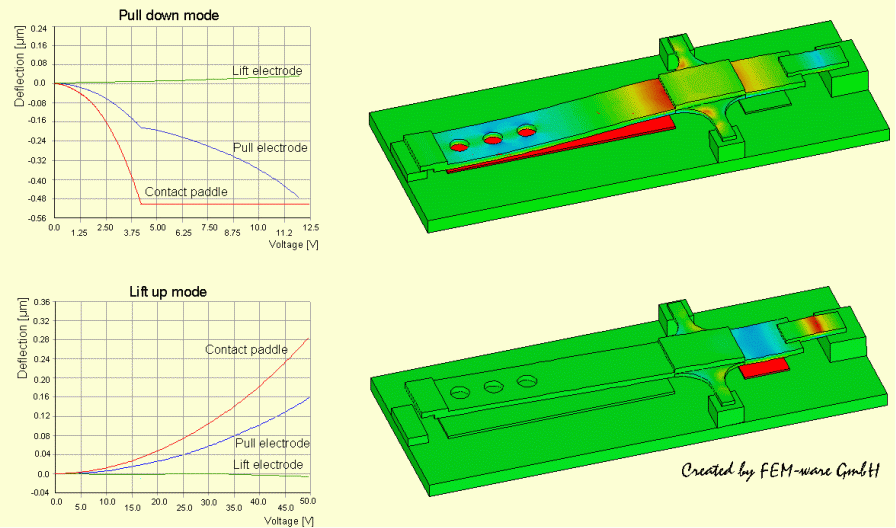 Simulation results: Static response after a voltage sweep
