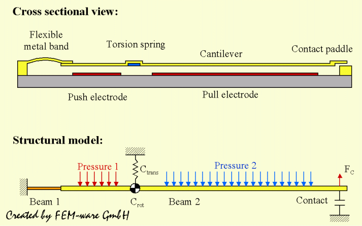 Analytical model based on the theory of beams and plates