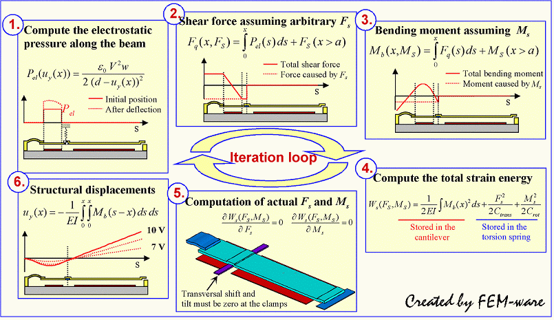 Analytical method to determine the voltage deflection relationship