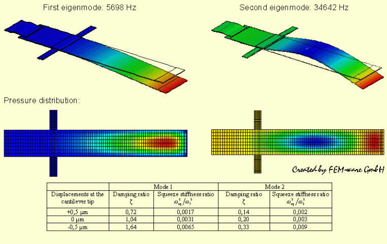 Numerical damping analysis based on Reynold's squeeze film equations