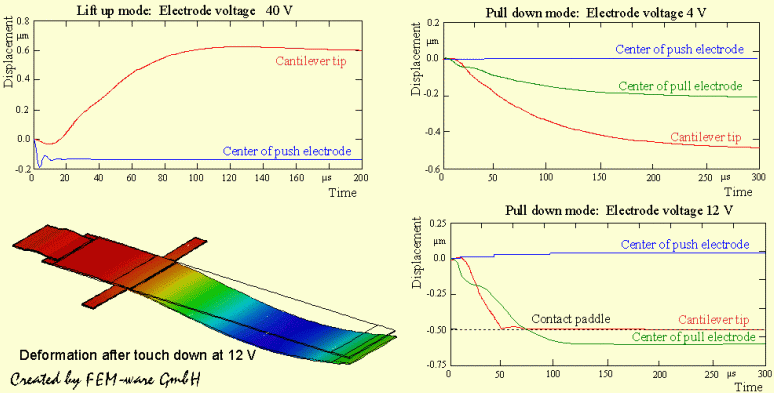 Transient response at characteristic points after a voltage jump